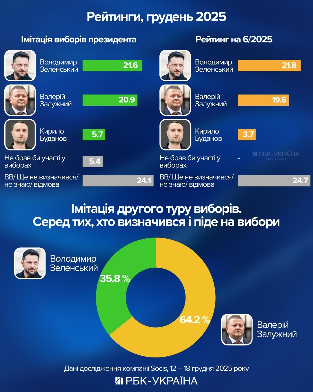 Прыжок в политику? Готовится ли Залужный к выборам и что у него с Зеленским